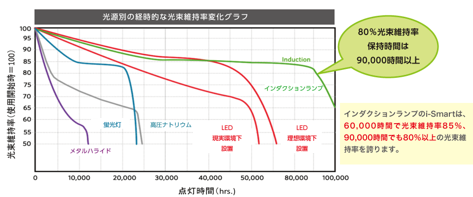 光源別の経時的な光束維持率変化グラフ,インダクションランプi-Smartは60,000時間で光束維持率85%、90,000時間でも80%以上の光束維持率を誇ります。